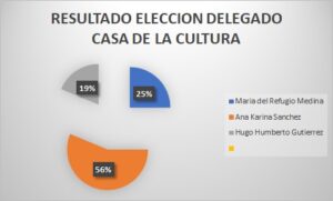 Elección de Delegado entre los Miembros del SEMATJ en la Casa de la Cultura*