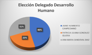 Elije SEMATJ Delegado Sindical en Desarrollo Humano